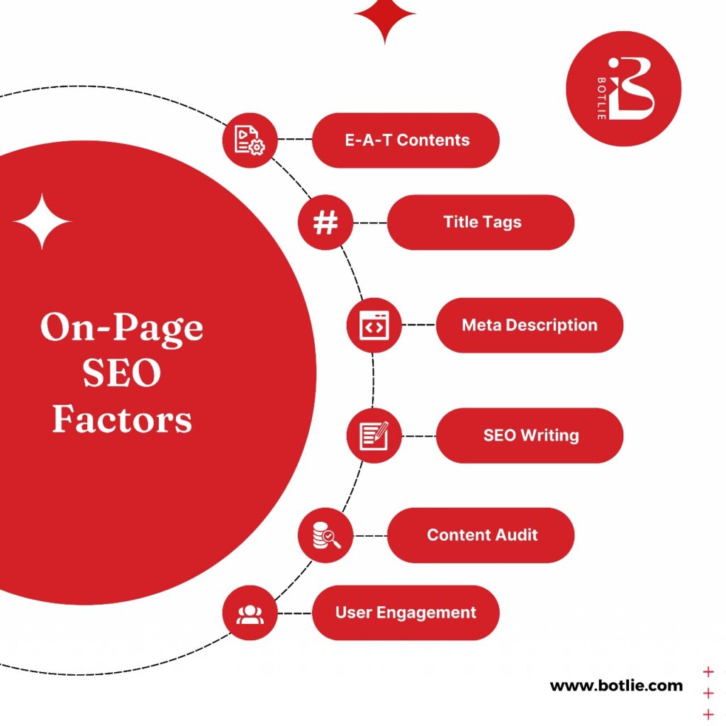 on-page SEO factors_BOTLIE